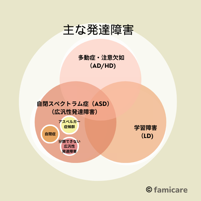 主な発達障害の分類図