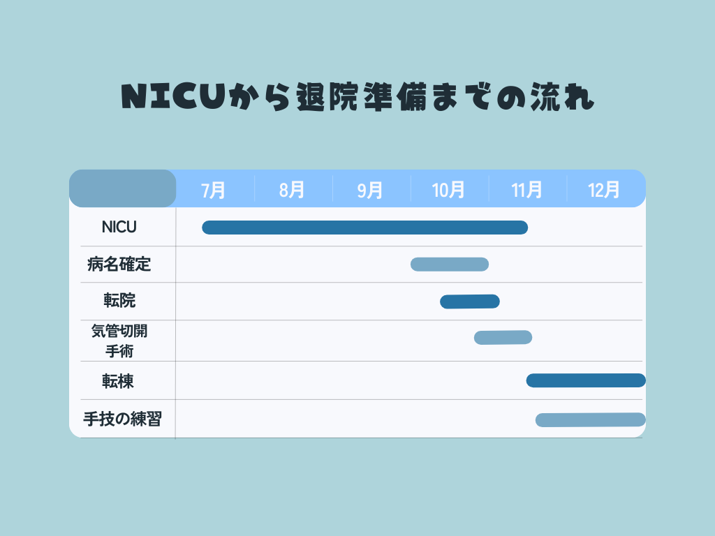 NICUから退院準備までの流れの図