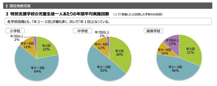 特別支援学校の児童生徒一人あたりの年間平均実施回数（各学校段階とも「年2〜3回」が最も多く、次いで「年1回」となっている。