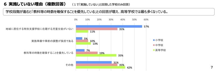 実施していない理由のグラフ（学校段階が進むと「教科等の時数を確保することを優先している」との回答が増え、高等学校では最も多くなっている。）