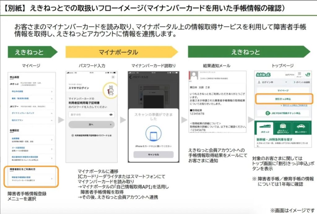 えきねっとでの取り扱いフローイメージ　マイナンバーカードを用いた障害者手帳情報の確認