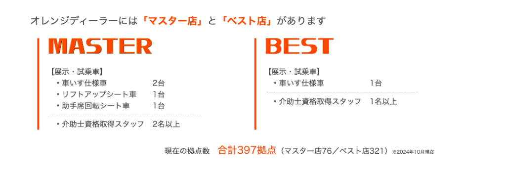 マスター店とベスト店の説明