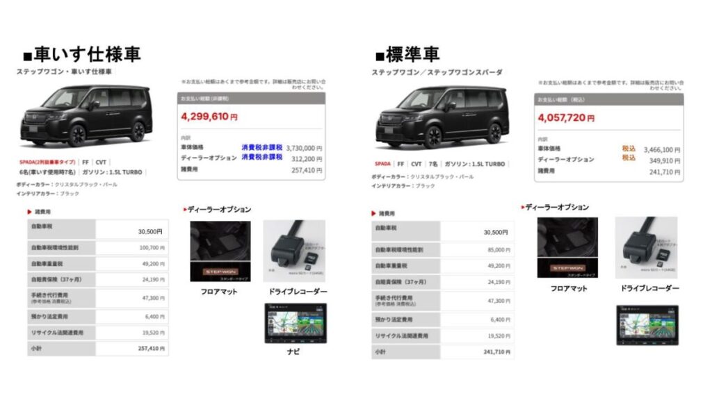 ステップワゴンの価格表。車いす仕様車の総支払額は4,299,610円、標準車の総支払額は4,057,720円。