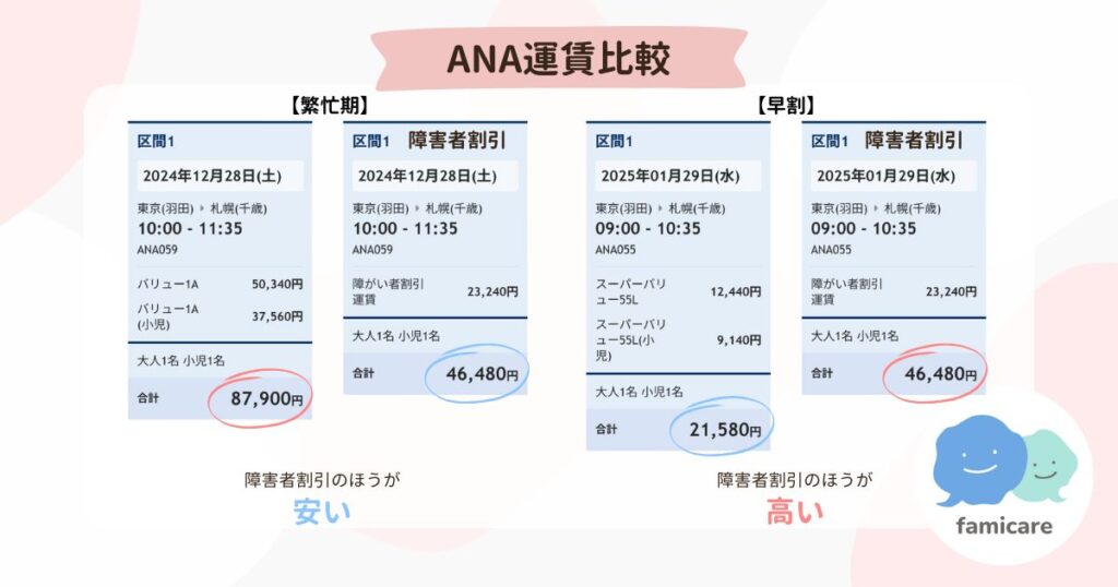 通常料金、および障害者割引料金と早割料金の比較表