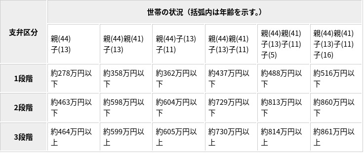 特別支援教育就学奨励費の世帯構成別の年収区分目安