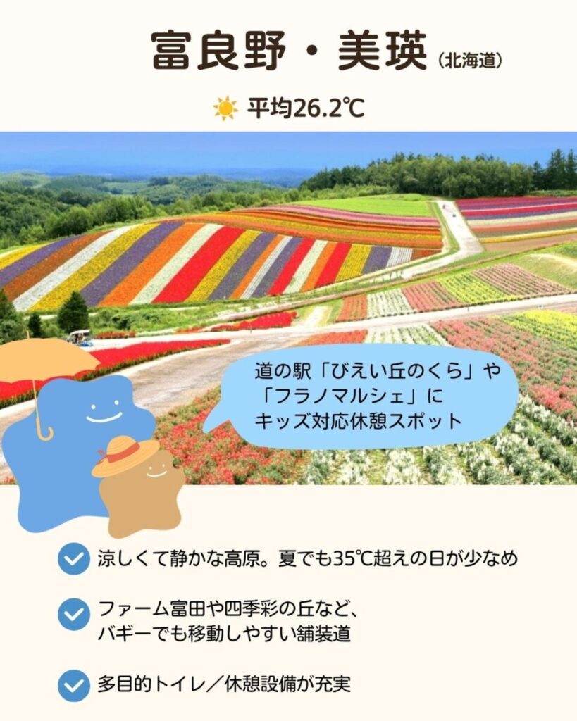 富良野・美瑛（北海道）平均26.2℃

道の駅「びえい丘のくら」や
「フラノマルシェ」に
キッズ対応休憩スポット

涼しくて静かな高原。夏でも35℃超えの日が少なめ
ファーム富田や四季彩の丘など、バギーでも移動しやすい舗装道　星野リゾートをはじめ
多目的トイレ／休憩設備が充実