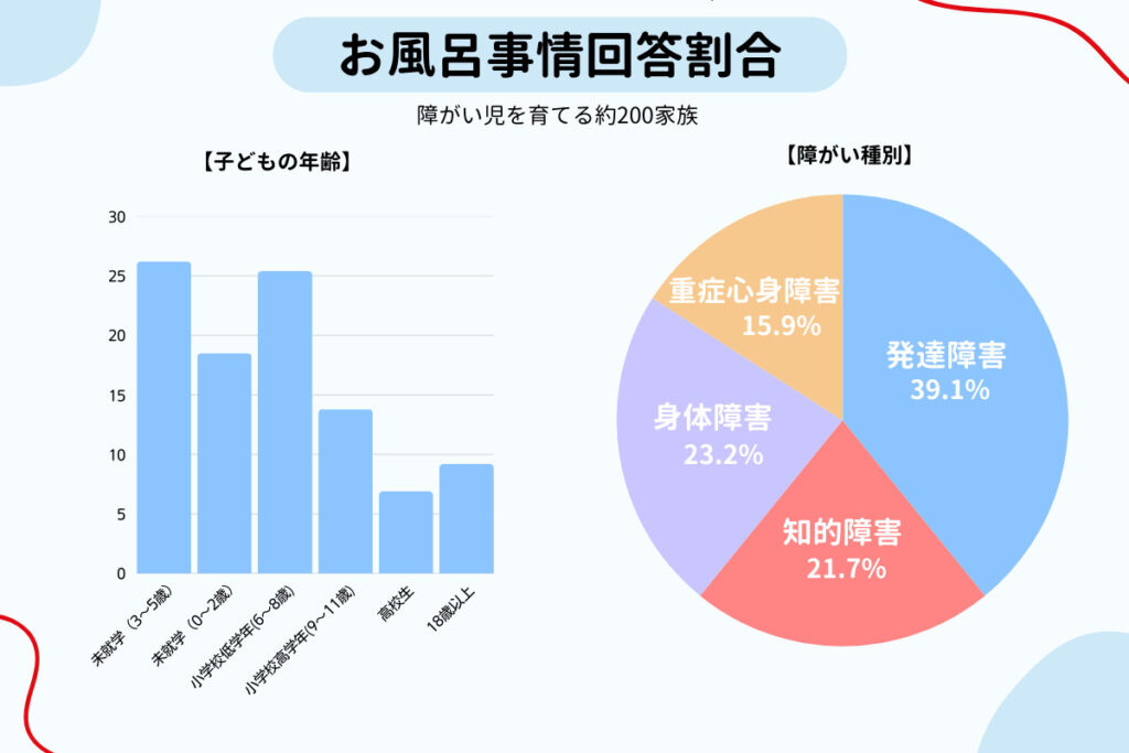 障がい児のお風呂事情についてアンケートに回答いただいた方の回答属性。未就学児から小学校低学年が半数以上。