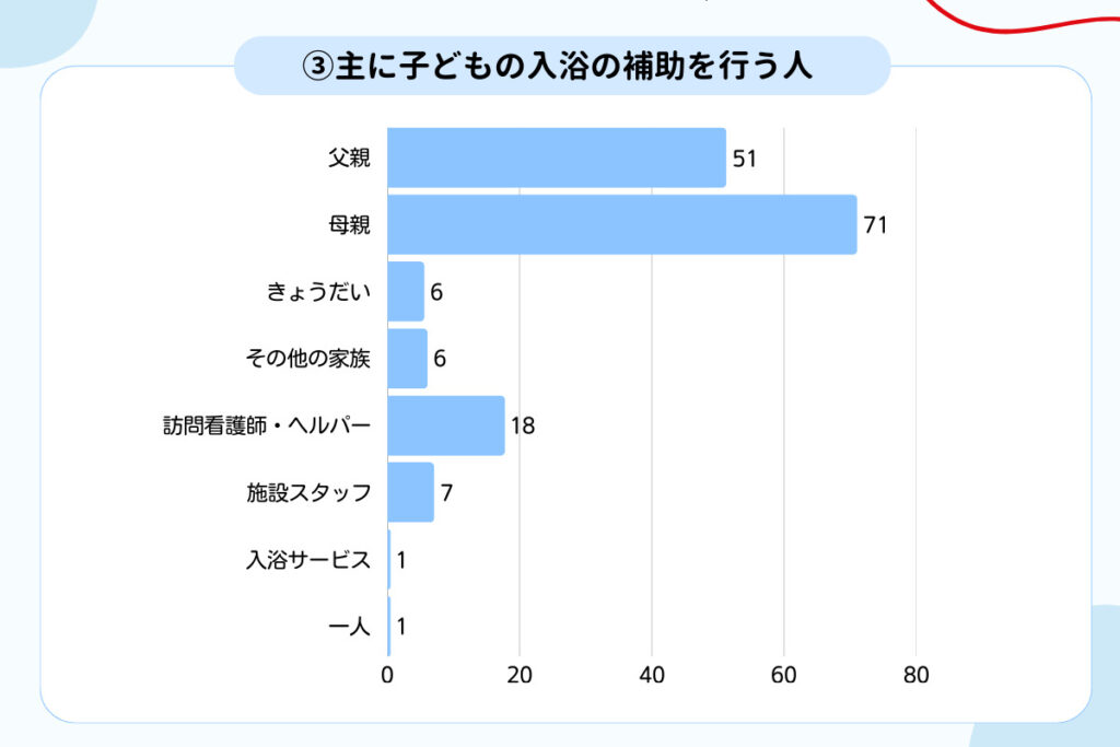 主に入浴介助を行う人についてのアンケート結果。最も多いのは母親、続いて父親
