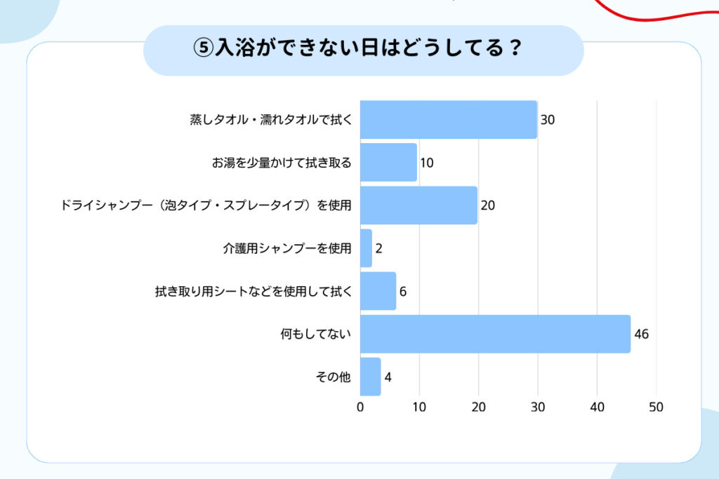 障がい児の入浴ができない日の対応方法についてのアンケート結果。1位はなにもしていない