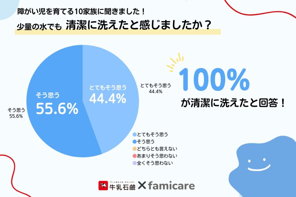 少量の水でも清潔に洗えたと感じましたか？のアンケートに対して、100％が生活に洗えたと回答した円グラフ