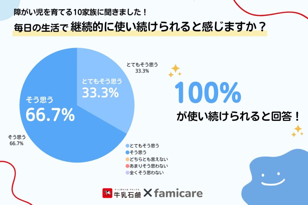 毎日の生活で継続的に使い続けられると感じますか？のアンケートに対し100％が使い続けられると回答