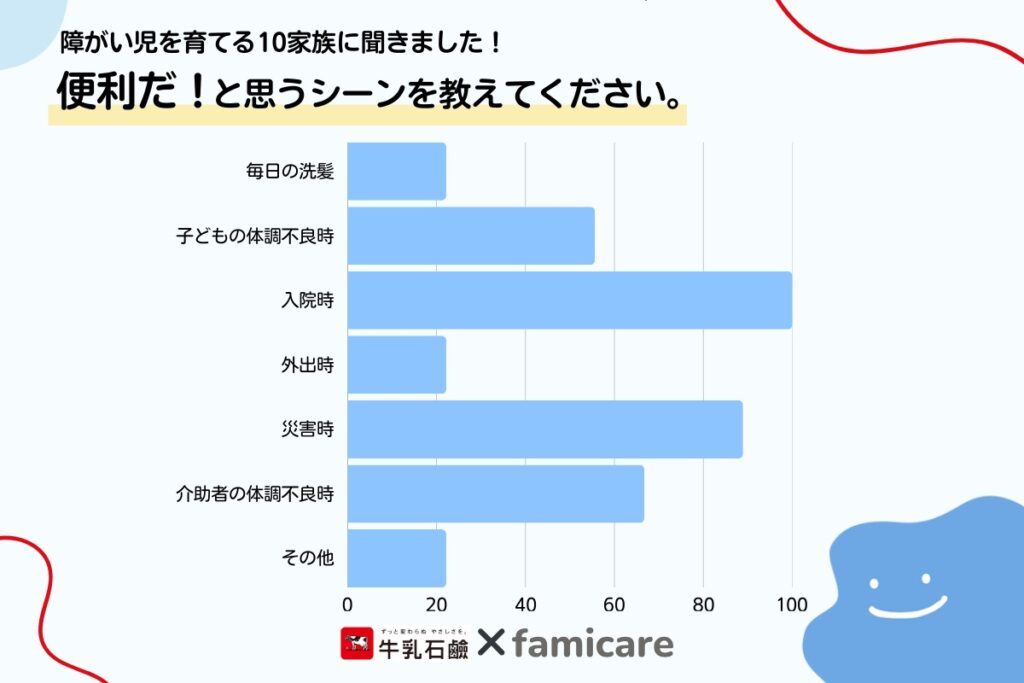 便利だと思うシーンを教えてくださいという質問に対し、回答として多かった順にベスト３として「入院時」「災害時」「介護者の体調不良時」との回答があった