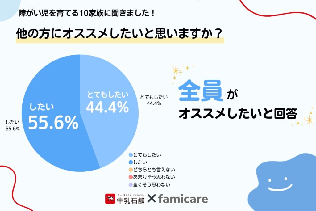 他の人におすすめしたいかとのアンケートに対し、全員がおすすめしたいと回答