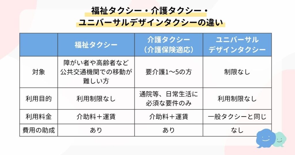 福祉タクシーと介護タクシー、ユニバーサルデザインタクシーの違いについて解説。福祉タクシー、介護タクシーユニバーサルデザインタクシーはどれも障害児や高齢者など公共交通機関での移動が難しい方が利用でき、利用目的の制限はない。 ただし、介護タクシーは介護保険を利用して乗車するならば、通院等の日常生活に必須な要件にしか使用できない。 福祉タクシーと介護タクシーには費用の助成がある。