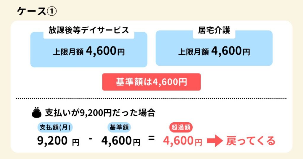 高額障害福祉サービス等給付費の仕組みを解説した例。放課後等デイサービスと居宅介護をそれぞれ利用しており、それぞれの受給者証に「月額4,600円」と記載がある場合、基準額は4,600円となります。そのため、9,200円支払ったとしても、4,600円を超えた分は払い戻されます。