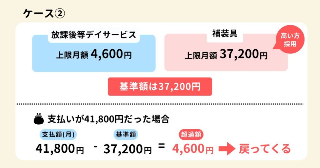 高額障害福祉サービス等給付費の仕組みを解説した例。放課後等デイサービスを利用する子どもが補装具を購入居た場合、その月の基準額は37,200円となります。そのため、41,800円支払ったとしても、37,200円を超えた分は払い戻されます。