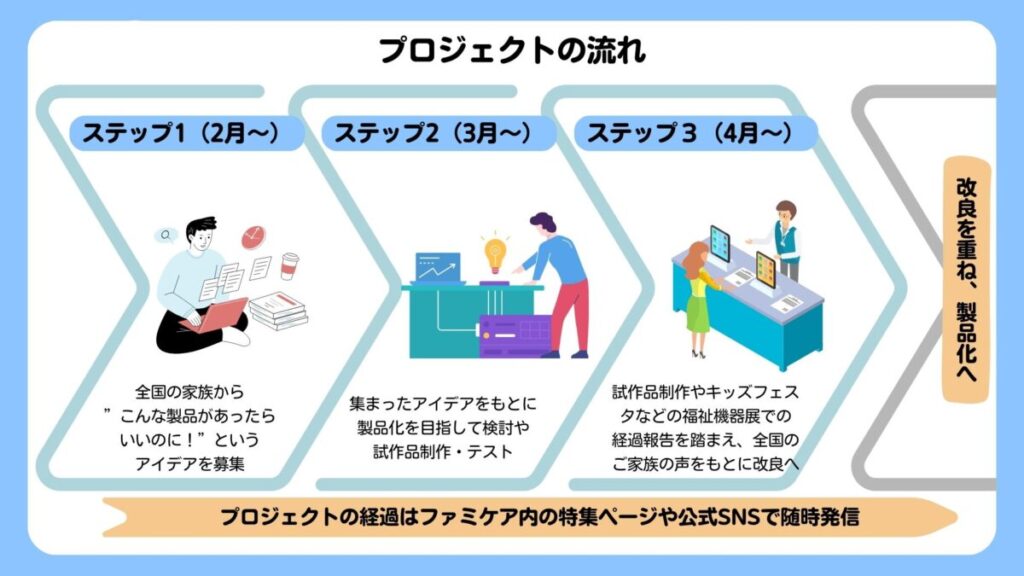 みんなでつくるプロジェクトのスケジュール