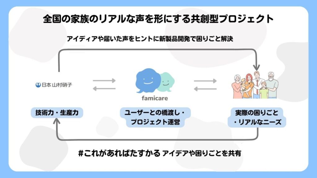 共創型プロジェクトにおける三者の関係性の図式
