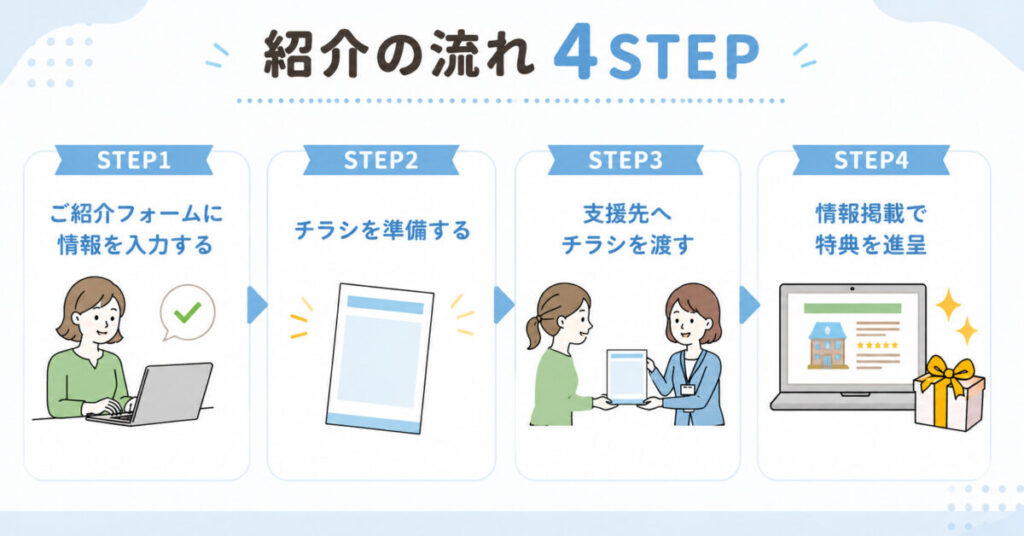 紹介の流れ 4STEP STEP1 ご紹介フォームに情報を入力する STEP2 チラシを準備する STEP3 支援先へチラシを渡す STEP4 情報掲載で特典を進呈 ② 対象の支援先