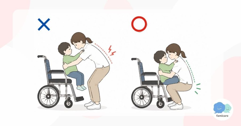 車いすに座る子どもを抱き上げる際の姿勢。悪い例では、母親が腰を前に曲げた状態で子どもを抱えようとしている。良い例では、子どもの近くまで身体を寄せ、膝を曲げて腰を落とし、身体に引き寄せるように抱き上げている。