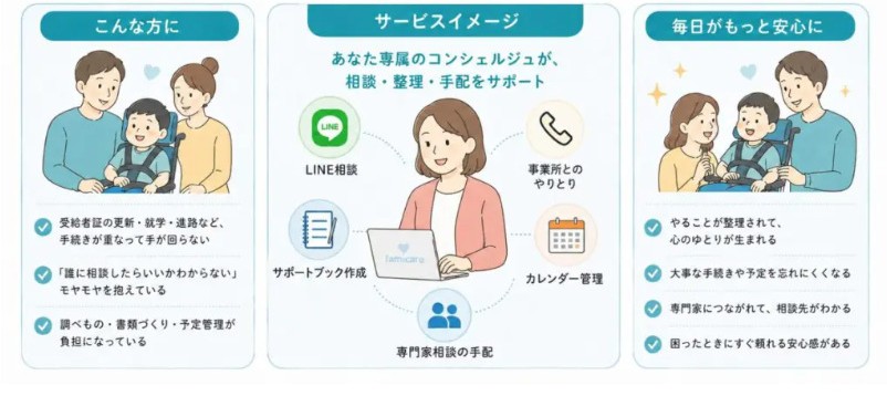 ファミケアの専属コンシェルジュによる支援サービスの紹介。「受給者証の更新・就学・進路などの手続きが重なって手が回らない」「誰に相談したらよいかわからない」「調べもの・書類づくり・予定管理が負担」と感じる家族に向け、LINE相談、事業所とのやりとり、サポートブック作成、カレンダー管理、専門家相談の手配をサポート。やることの整理や手続き・予定の管理、相談先とのつながりを通じて、家族の心のゆとりと安心を支える。